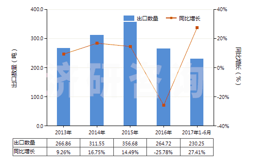 2013-2017年6月中國(guó)乙醚(HS29091100)出口量及增速統(tǒng)計(jì)